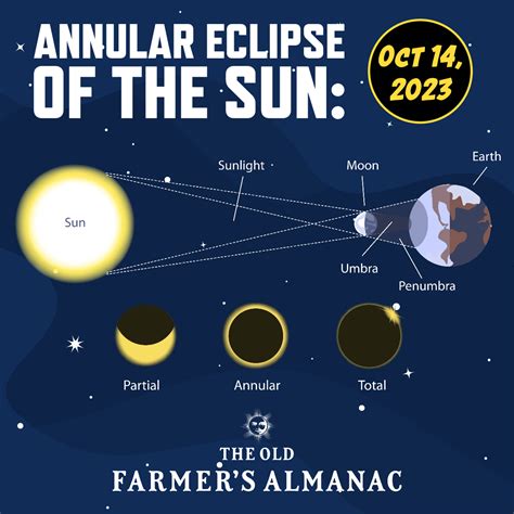 Annular Solar Eclipse: October 14, 2023 | Almanac.com