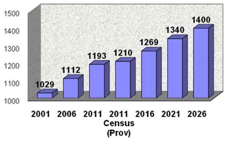 Population Projection In India - 2011 | Medindia