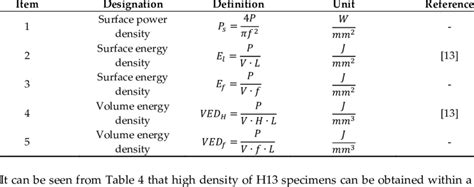 Definitions of energy density used in powder-bed fusion additive... | Download Table