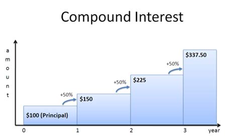 A Visual Guide to Simple, Compound and Continuous Interest Rates ...