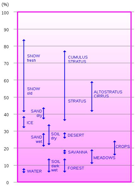 Albedo chart | Albedo, Earth surface, Science classroom