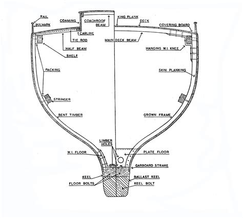 Cross sections of a wooden boat – Classic Sailor