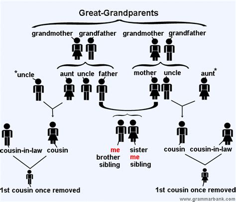 Family Tree Relationship Names in English