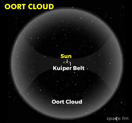 Difference Between Kuiper Belt And Oort Cloud