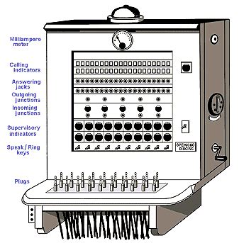 Manual telephone exchange CBS2