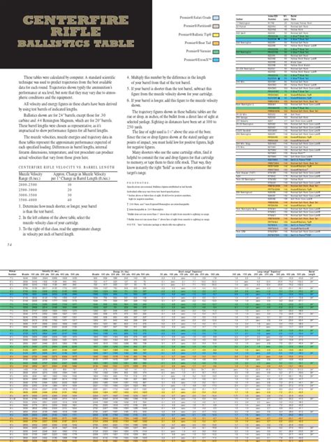 Centerfire Rifle Ballistics Table | Cartridge (Firearms) | Firearms