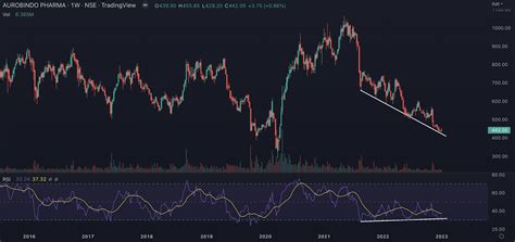 Aurobindo Pharma: Will the Counter See an Uptrend? - Blog by Tickertape