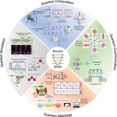 Quantum applications of bosonic modes. Bosonic modes have wide... | Download Scientific Diagram