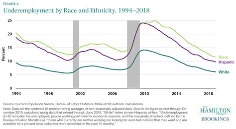 Race and underemployment in the US labor market | Brookings