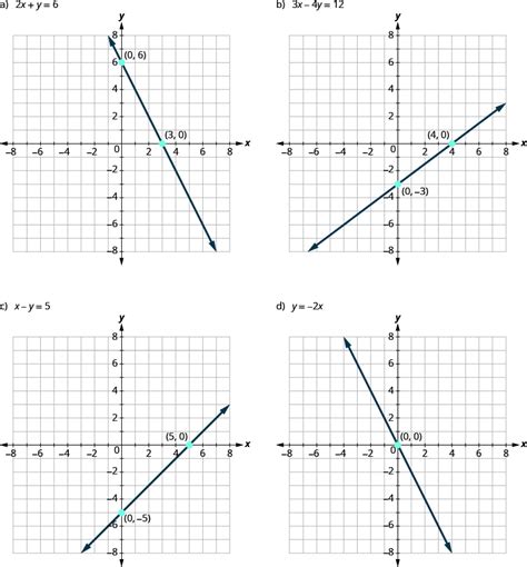 Identifying the Intercepts on the Graph of a Line | CT State Quantitative Reasoning