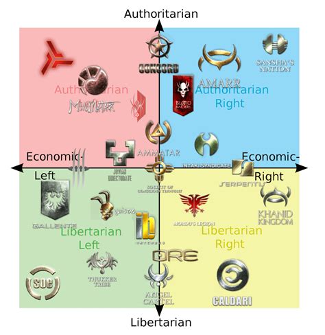 EVE Factions Political Orientations: : r/Eve