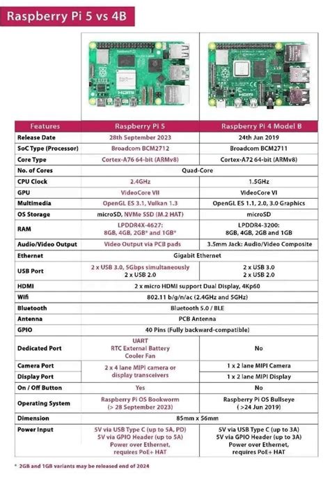 Raspberry Pi 5: Next-Level CPU Performance and Enhanced Interfaces ...