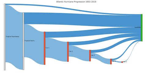 Atlantic Hurricane Intensity Progression 1851-2018 : r/TropicalWeather