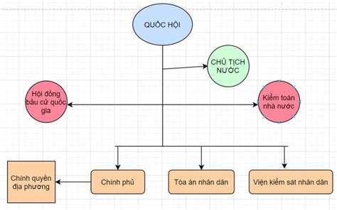 Sơ đồ cơ cấu tổ chức chính phủ Việt Nam