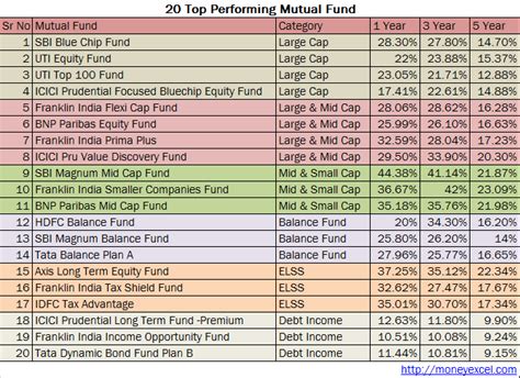 Top 20 Best Mutual Funds SIP Investment in India for 2016