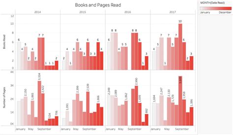 How Do I Read?: A Reading Data Exploration with GoodReads and Tableau | Mark Koester