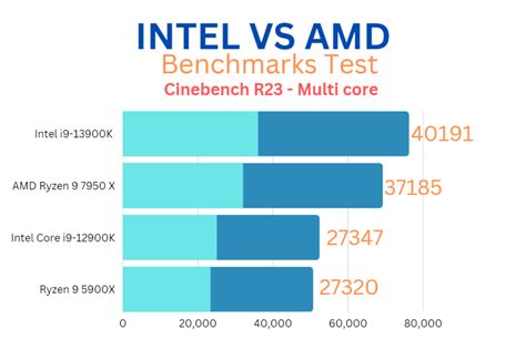 AMD Vs Intel CPU Which One Is Better? - PCSavage