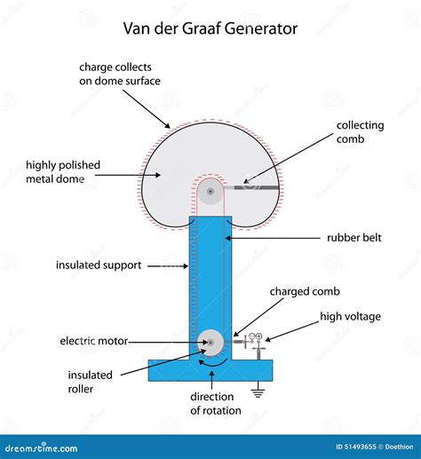 Fully Labeled Diagram for a Van Der Graaf Electrostatic Charge G Stock ...