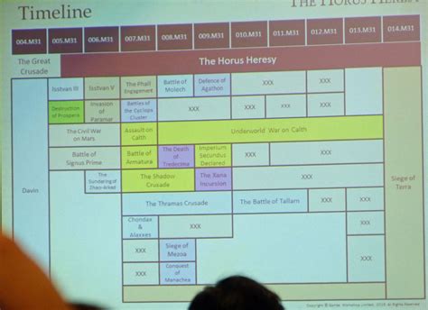 What about this updated Horus Heresy timeline just released? - + AGE OF DARKNESS + - The Bolter ...