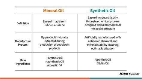 Synthetic Blend Vs Regular Oil