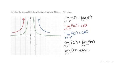 How to Determine if the Limit of a Function Does Not Exist for Some ...