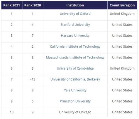 The world’s 10 best universities, according to Times Higher Education | World Economic Forum