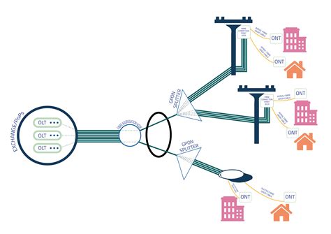 What Is GPON? | Gigabit Passive Optical Network - Giganet