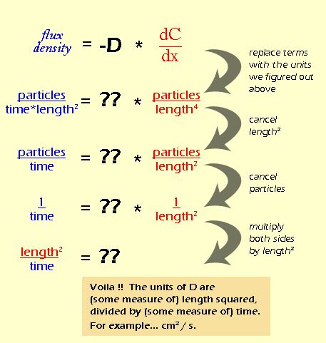 What are the units for D?