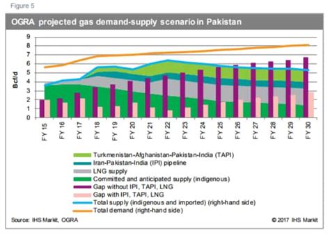 Pakistan: LPG’s ongoing battle with natural gas