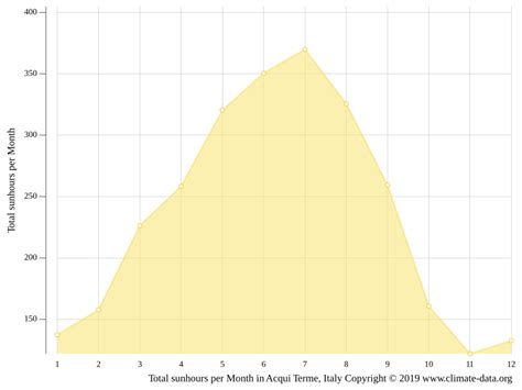 Acqui Terme climate: Weather Acqui Terme & temperature by month