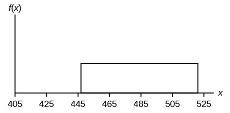 The Uniform Distribution | Introduction to Statistics