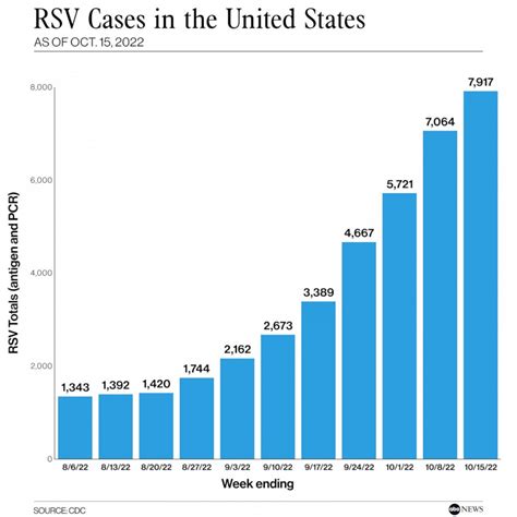 Tripledemic 2022: Rise in flu, RSV, COVID cases a concern this winter ...