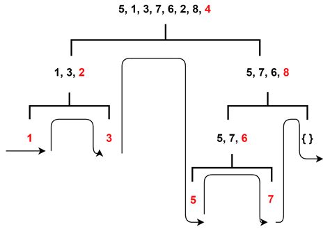 Which Sorting Algorithm to Use? | Baeldung on Computer Science