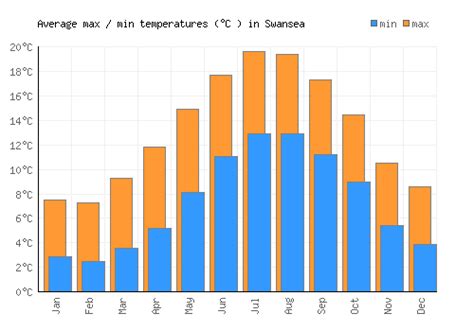 Swansea Weather averages & monthly Temperatures | United Kingdom | Weather-2-Visit