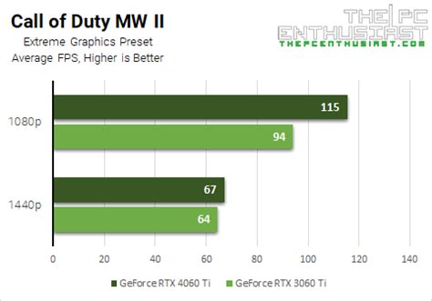 NVIDIA GeForce RTX 4060 Ti vs 3060 Ti - Generational Leap No More ...