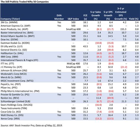 Are Any Of The Nifty 50 Stocks Still Nifty? | Seeking Alpha