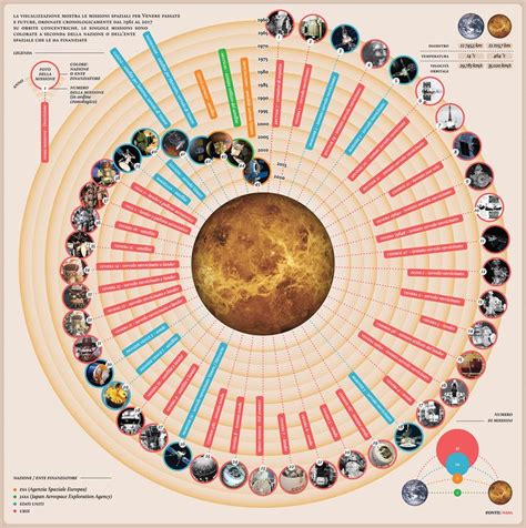 Venus Missions - Visualoop | Venus, Missions, Infographic design