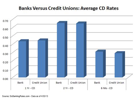 Credit Union Rates Vs. Bank Rates: Which Has the Best CD Rates? | GOBankingRates