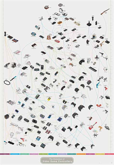 The Evolution of Video Game Controllers by Pop Chart Lab