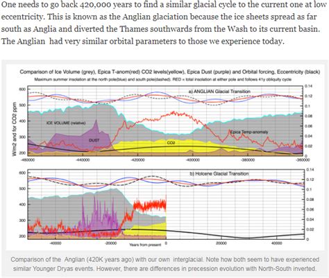 Solar forcing comparison between the Holocene and Anglian interglacial periods related by ...