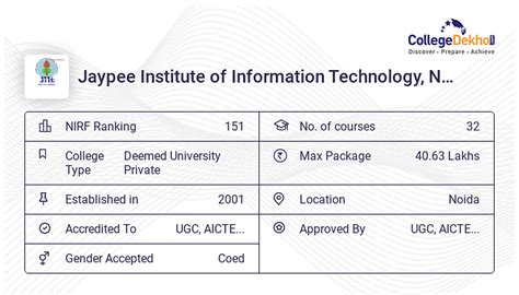 Jaypee Institute of Information Technology, Noida Fees Structure & Courses List 2024-25