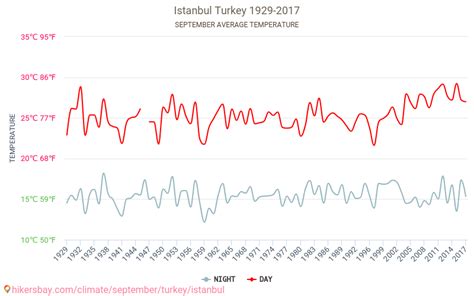 Istanbul - Weather in September in Istanbul, Turkey 2020