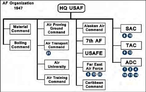 Figure 4 from Analyzing the United States Air Force Organizational Structure -- A Case for ...