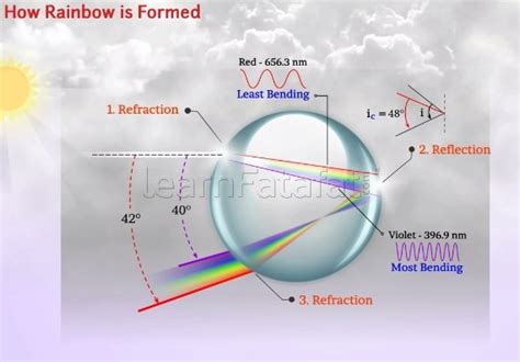 Formation-of-Rainbow - LearnFatafat