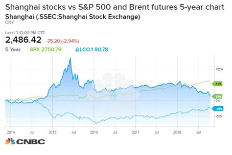 China’s stock market is getting pummeled and history shows that is bad news for US markets