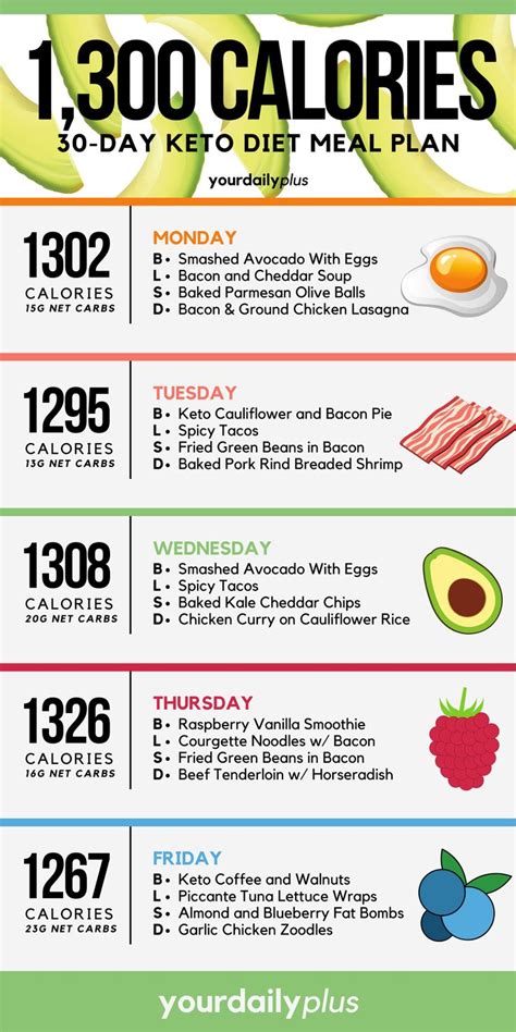 1-Month Ketogenic Diet Meal Plan to Lose Up To 20 Pounds in 2020 | Keto diet, Keto diet menu ...