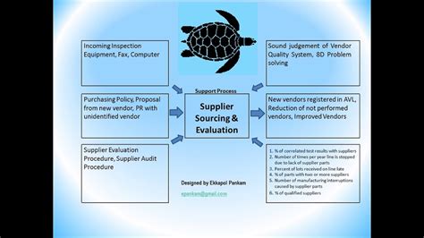 Example of Turtle Diagram for Automotive QMS - YouTube