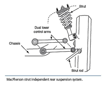 Independent Rear Suspension Systems