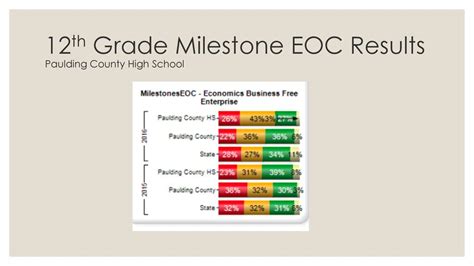 Data Overview: Paulding county high school - ppt download