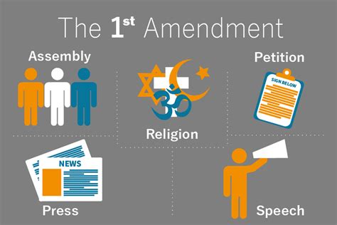 Understanding the First Amendment | by Luis Maravilla | Medium